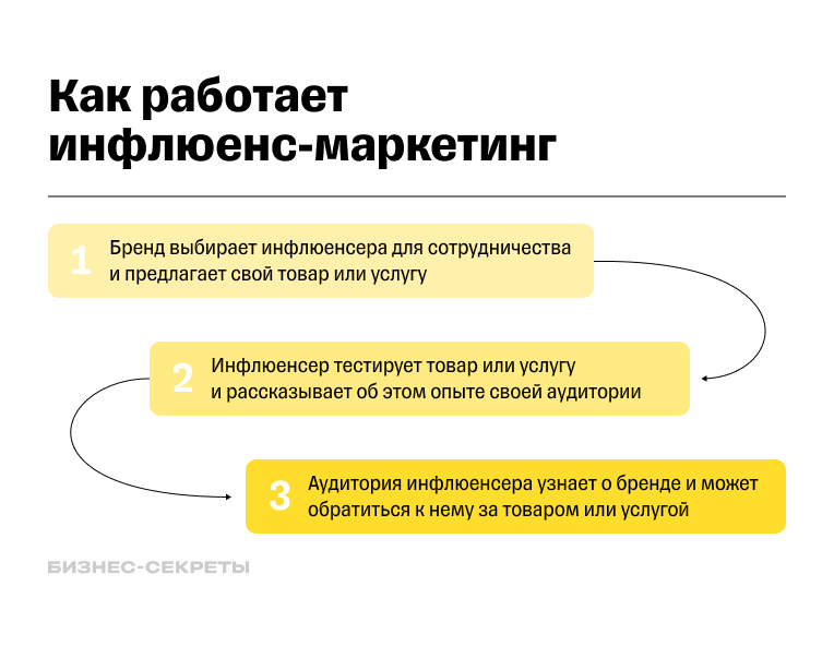 Как работает инфлюенс-маркетинг