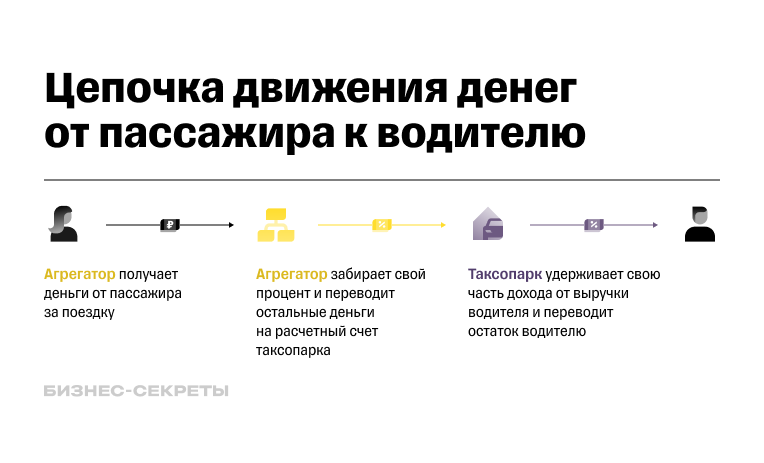 Движение денег от пассажира к водителю такси