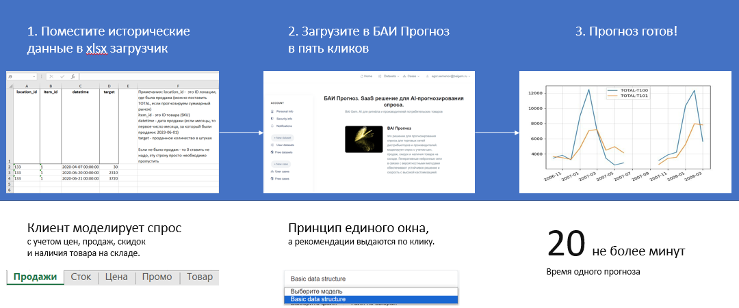 Процесс использования SaaS-решения для прогнозирования спроса: шаги от загрузки исторических данных в формате Excel до получения прогноза с графиками