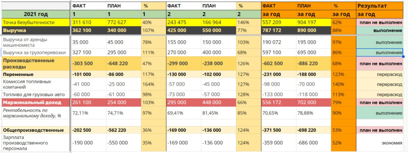 План-фактный анализ