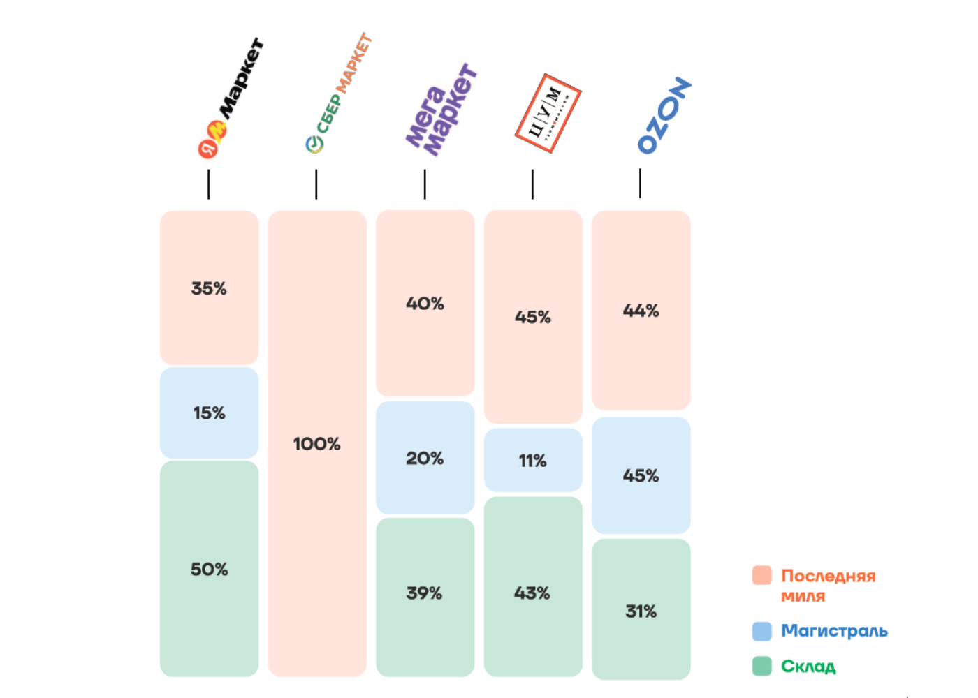 Планирование логистики