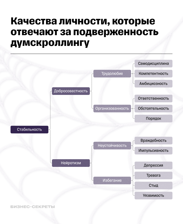 Качества личности, которые отвечают за подверженность думскроллингу