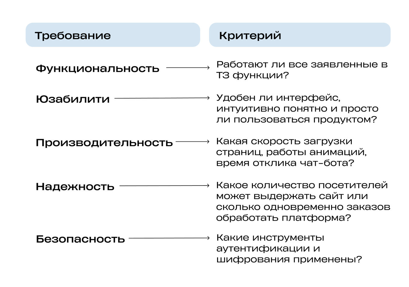 Требования и критерии к результатам разработки