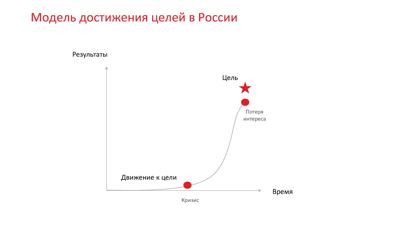 Достижения целей в России