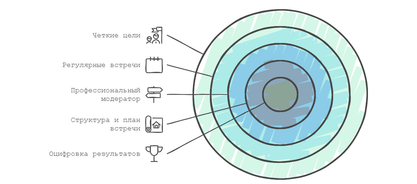 Схема с основными элементами мастермайнда