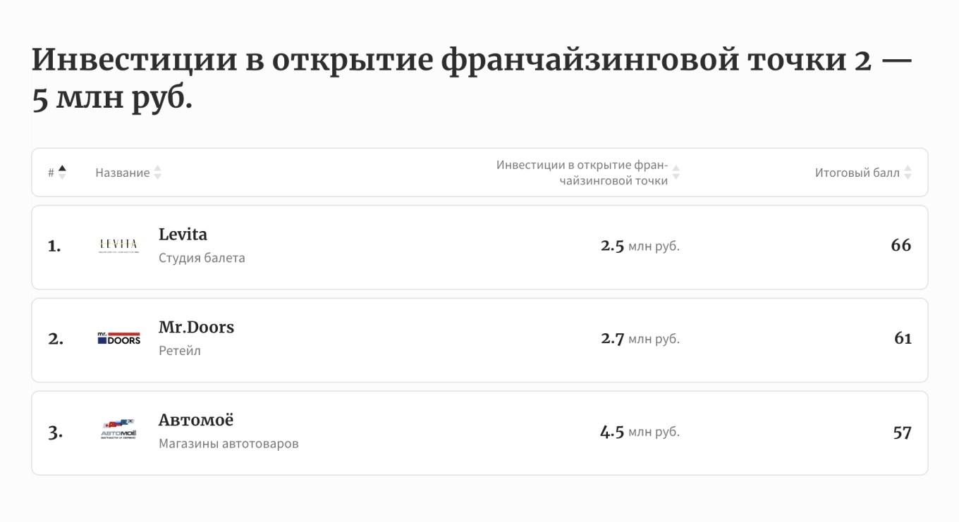Рейтинг “30 самых выгодных франшиз в России – 2024”