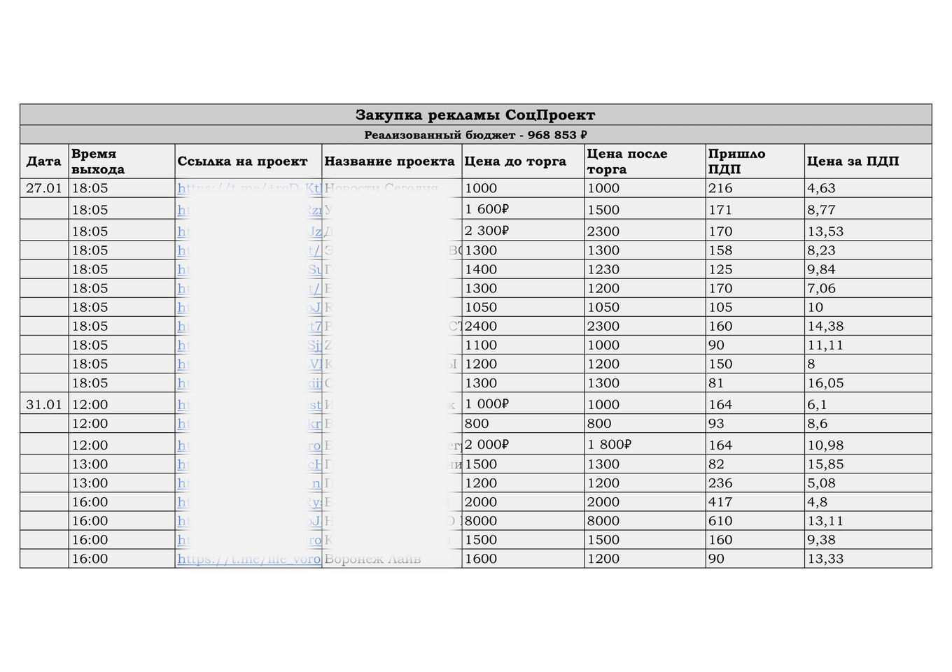 Таблица закупов рекламы в «Телеграм»