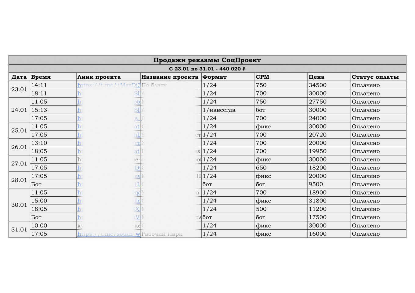 Таблица продаж рекламы в «Телеграм»