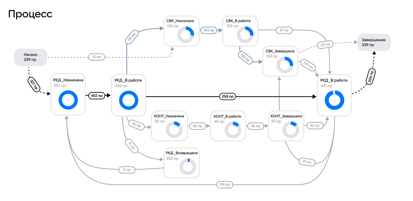 Дашборд с бизнес-процессами компании