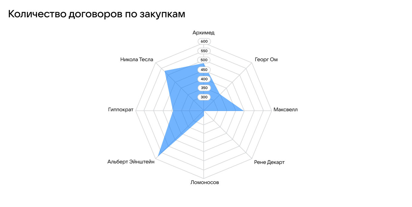 Количество договоров на дашборде