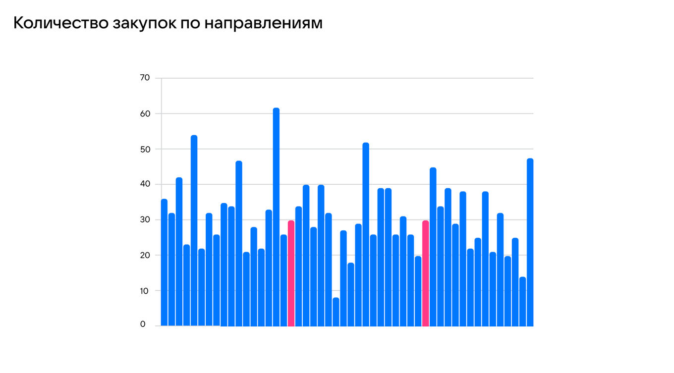 Количество закупок по направлениям