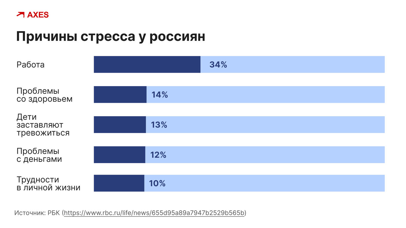 Причины стресса у россиян