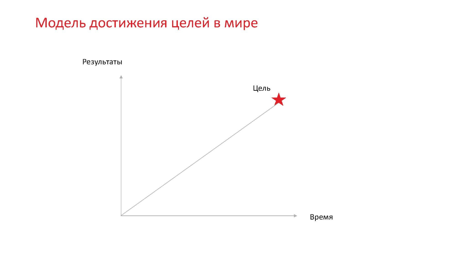 Достижения целей в мире