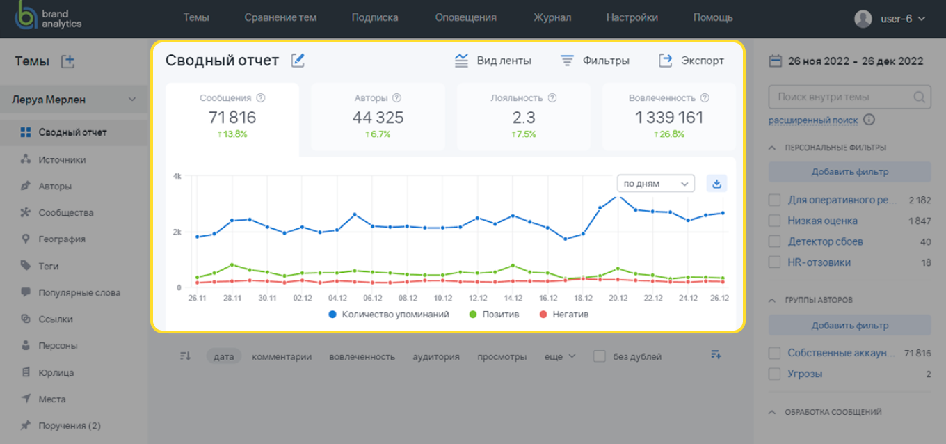 Пример отчета о количестве упоминаний бизнеса в соцсетях