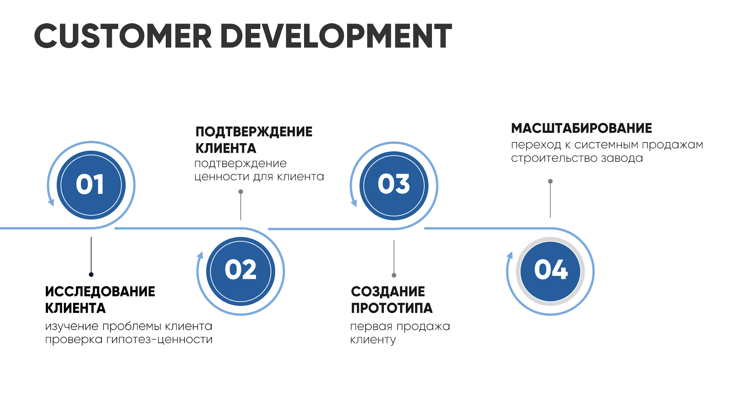 Customer Development process