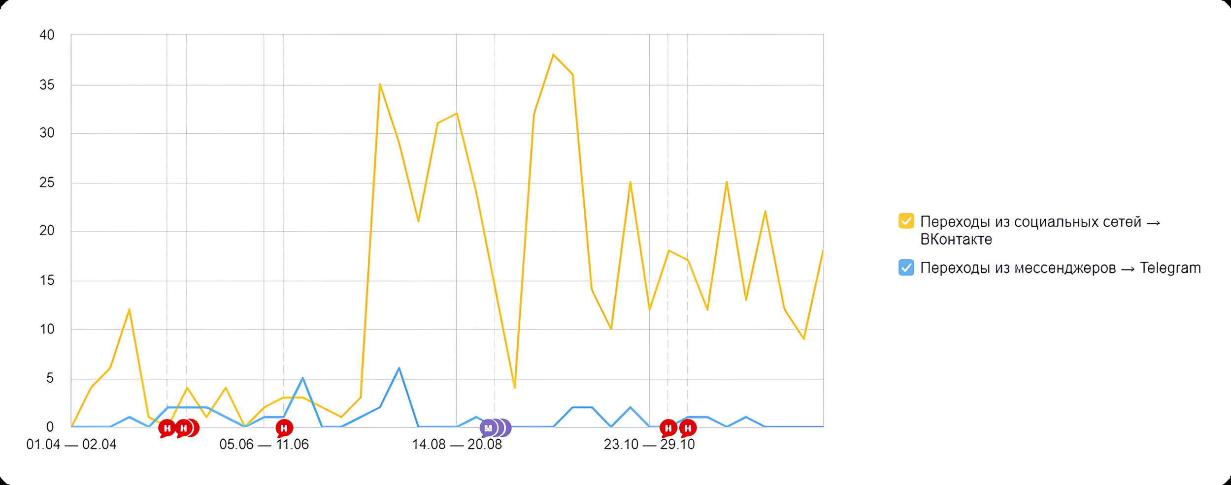 Статистика переходов из социальных сетей в Яндекс Метрике