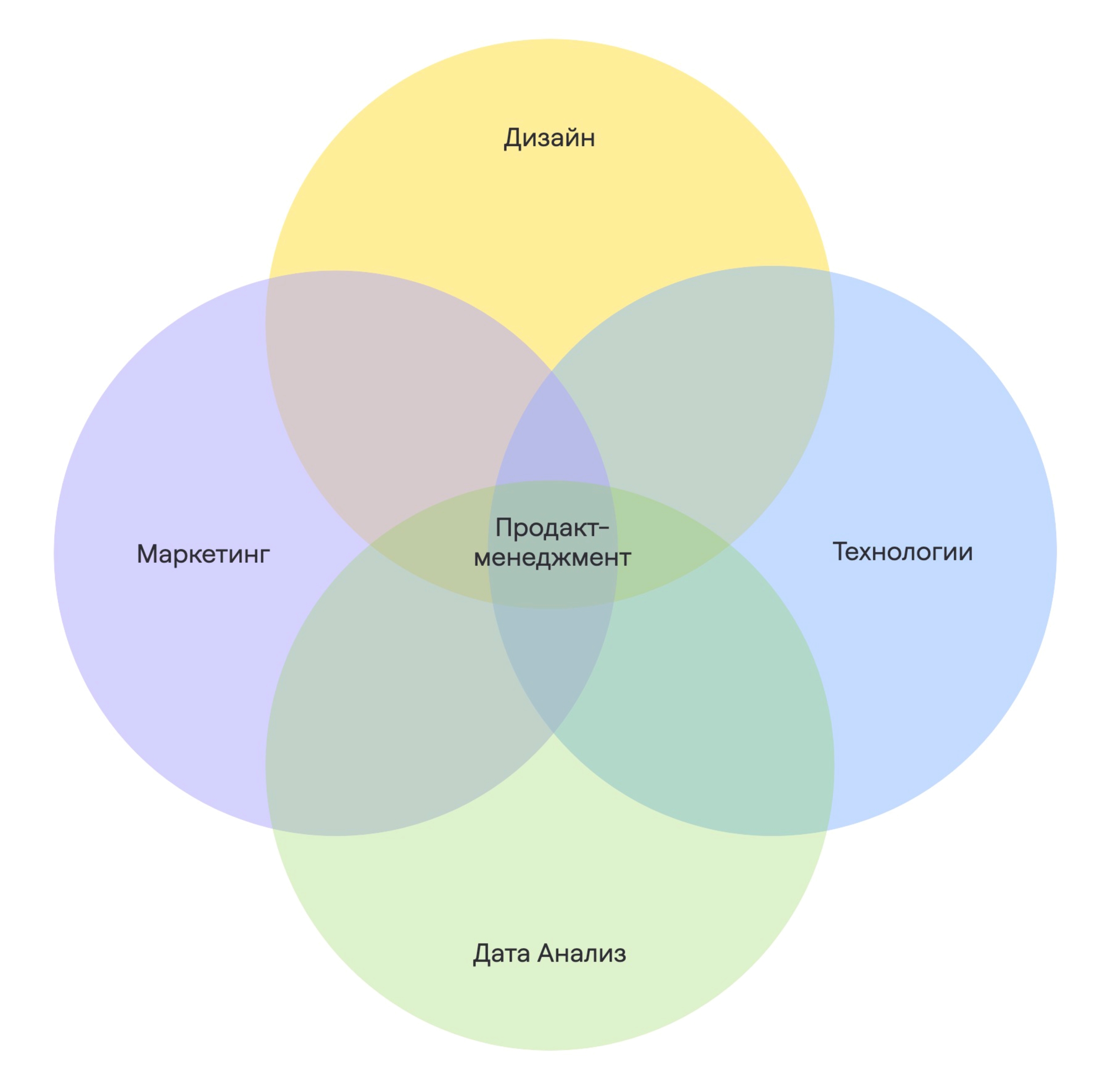 Визуализация пересечения четырех ключевых областей продакт-менеджмента: маркетинг, дизайн, технологии и анализ данных