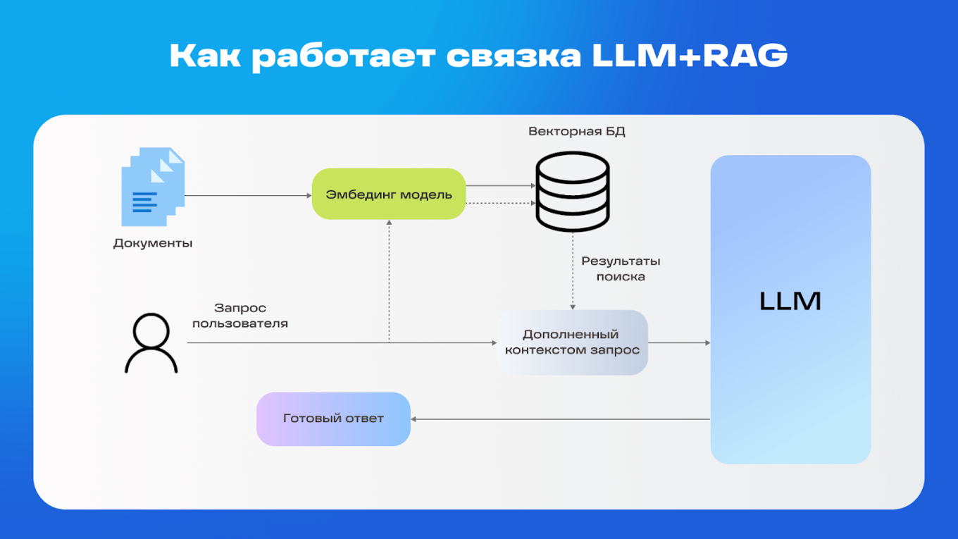 Архитектура LLM