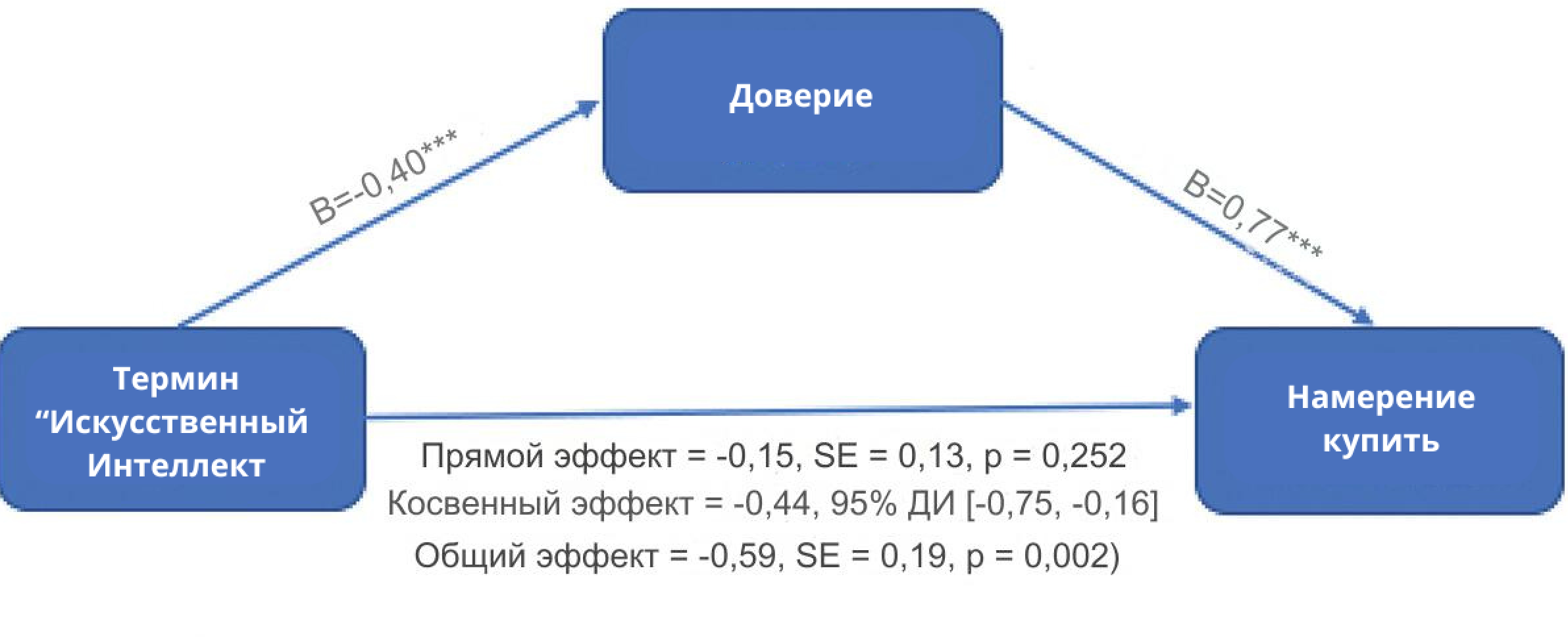 Результаты опроса
