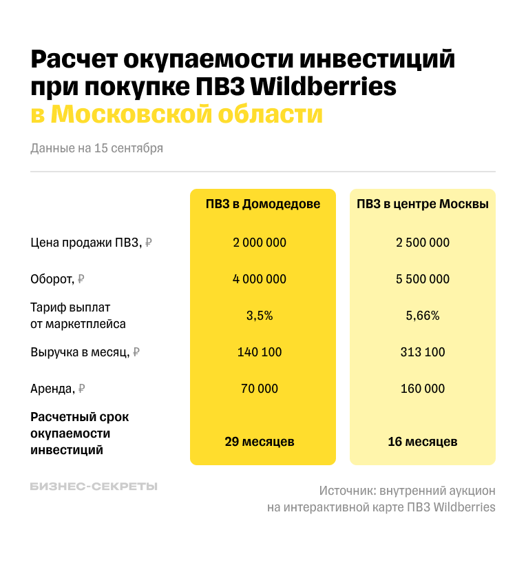 От чего зависит окупаемость инвестиций при покупке ПВЗ