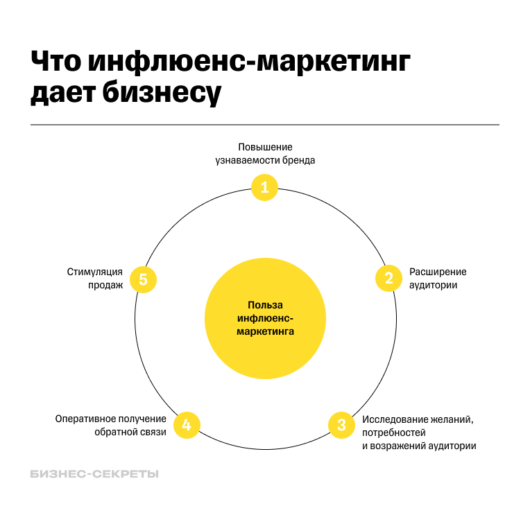 Преимущества инфлюенс-маркетинга