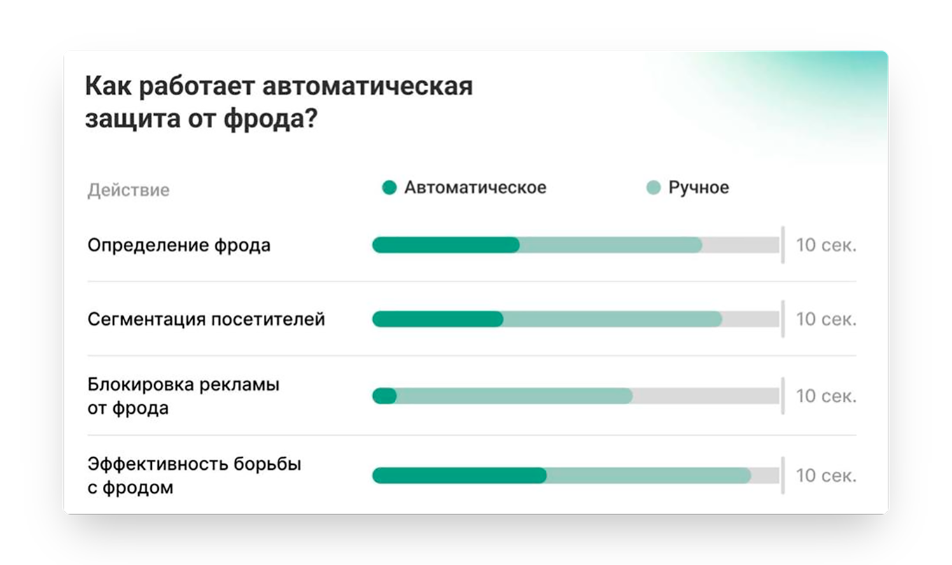Как работает система антифрода для защиты рекламы