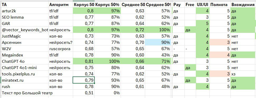 Результаты сравнения ТА