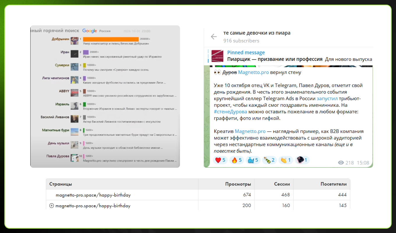Результаты спецпроекта Magnetto.pro в честь дня рождения Павла Дурова