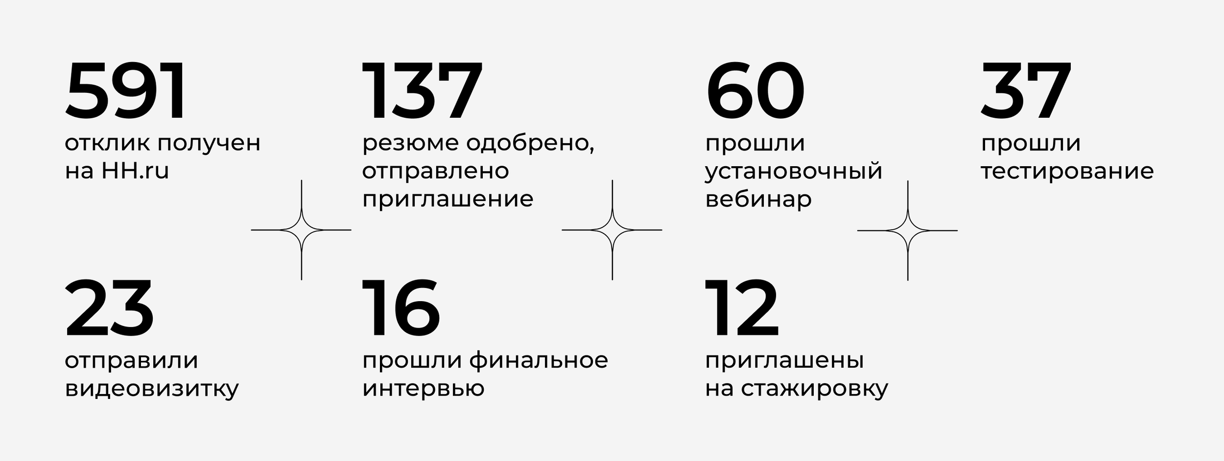Так выглядела наша воронка отбора кандидатов