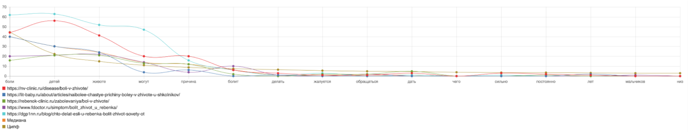 Ключи конкурентов
