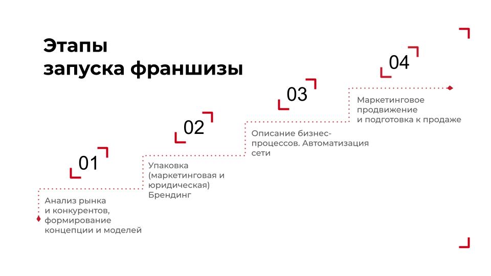 Этапы упаковки франшизы