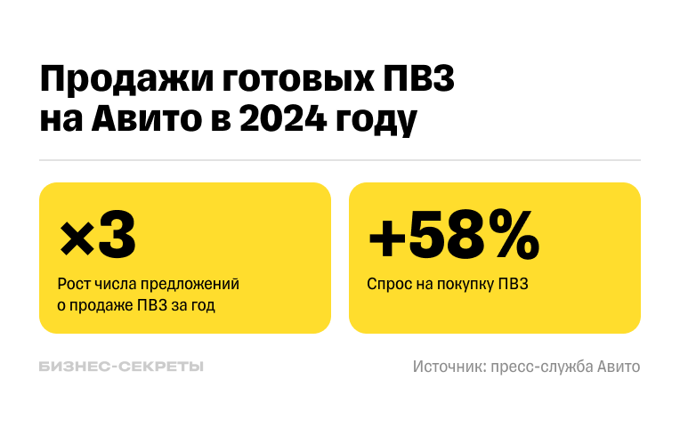 На Авито стало больше продавцов и покупателей ПВЗ