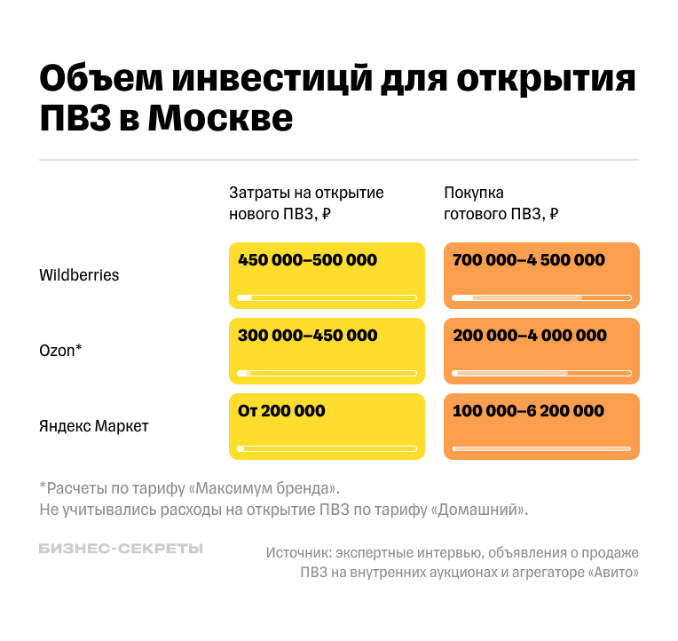 Затраты на покупку готового ПВЗ больше, чем на открытие нового пункта выдачи
