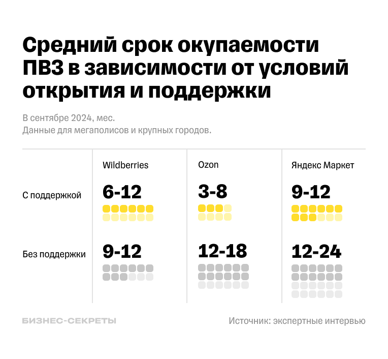 Средний срок окупаемости ПВЗ без поддержки