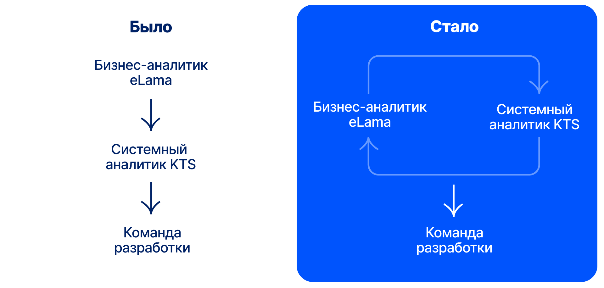 Схема взаимодействия команд eLama и KTS