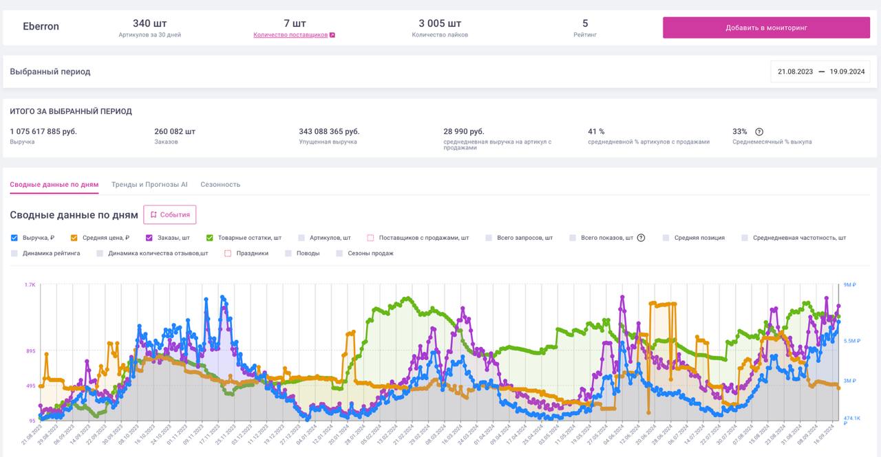 Данные по выручке с продажи товаров на маркетплейсе