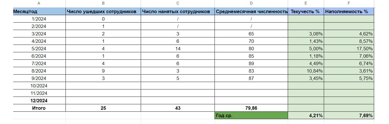 Скриншот документа, описывающего текучесть кадров в компании