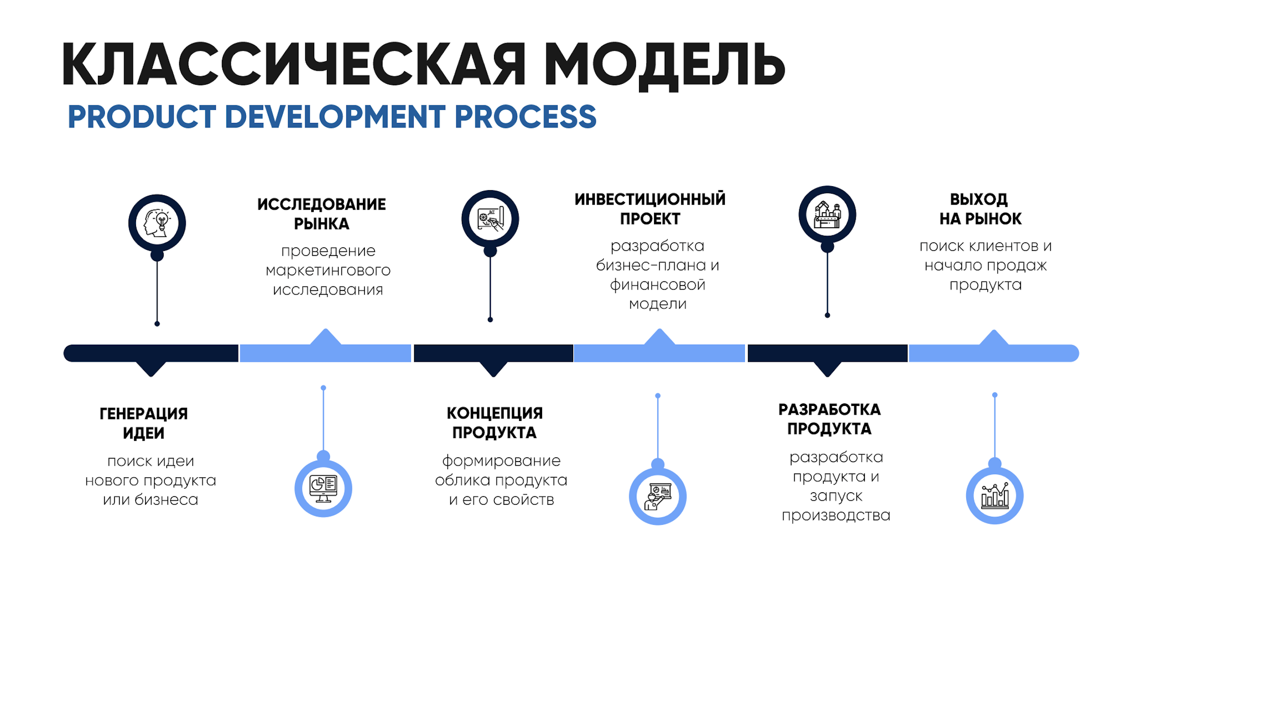 Product Development process