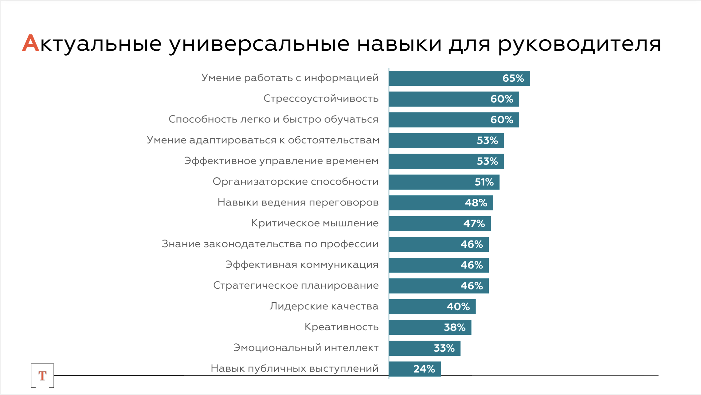 Рейтинг универсальных навыков для руководителей, “Талантист” 2024