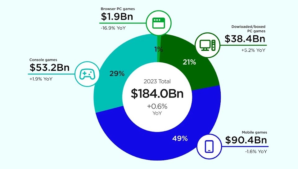 Статистика распределения выручки в геймдев индустрии
