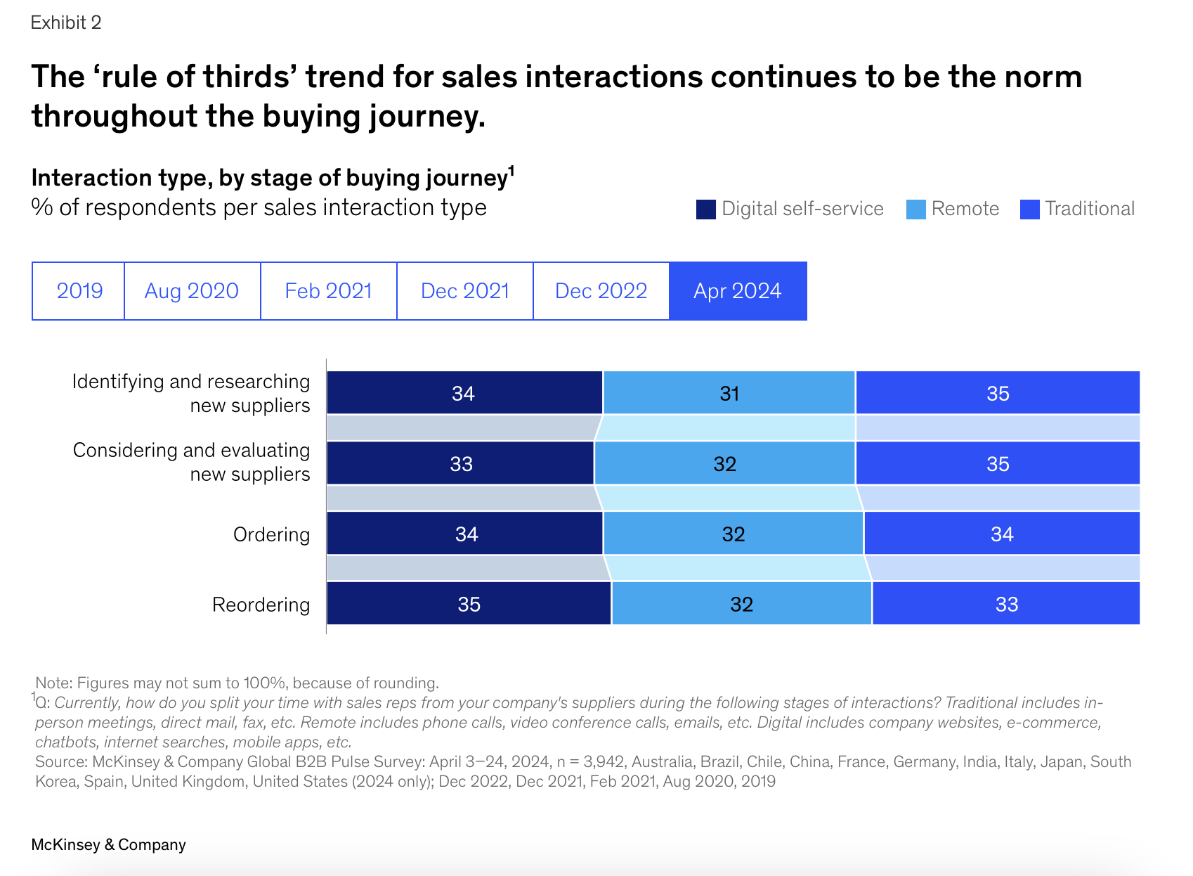 График с правилом третей от экспертов McKinsey
