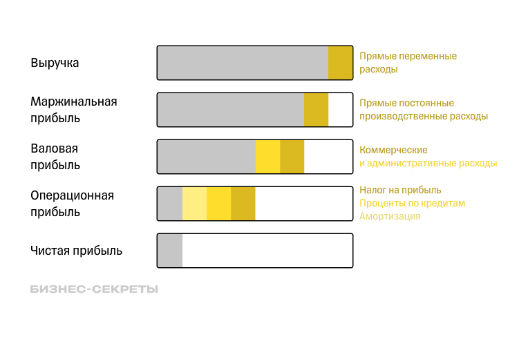 Чем отличаются разные виды прибыли