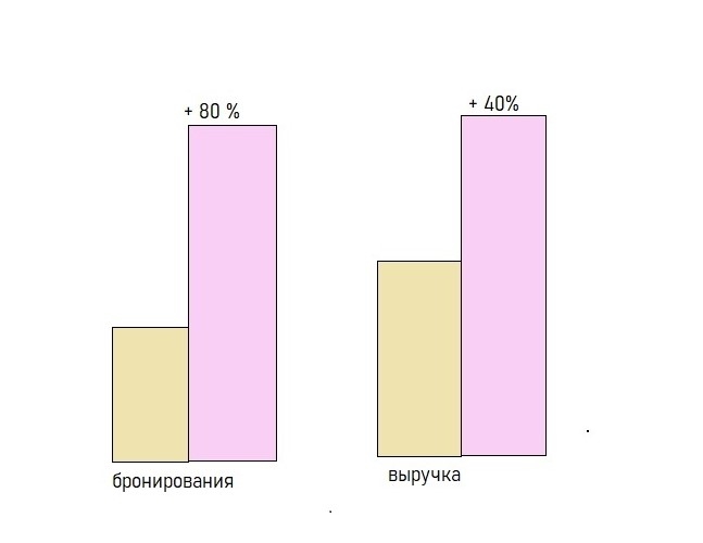 Показателя роста бронирования и выручки отеля
