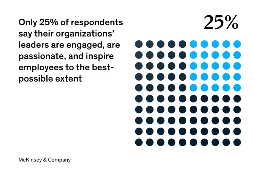 Доля сотрудников, считающих, что руководители вдохновляют на рост