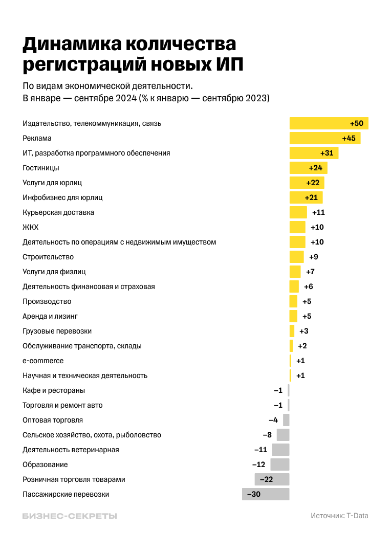 Динамика количества регистраций новых ИП по видам деятельности