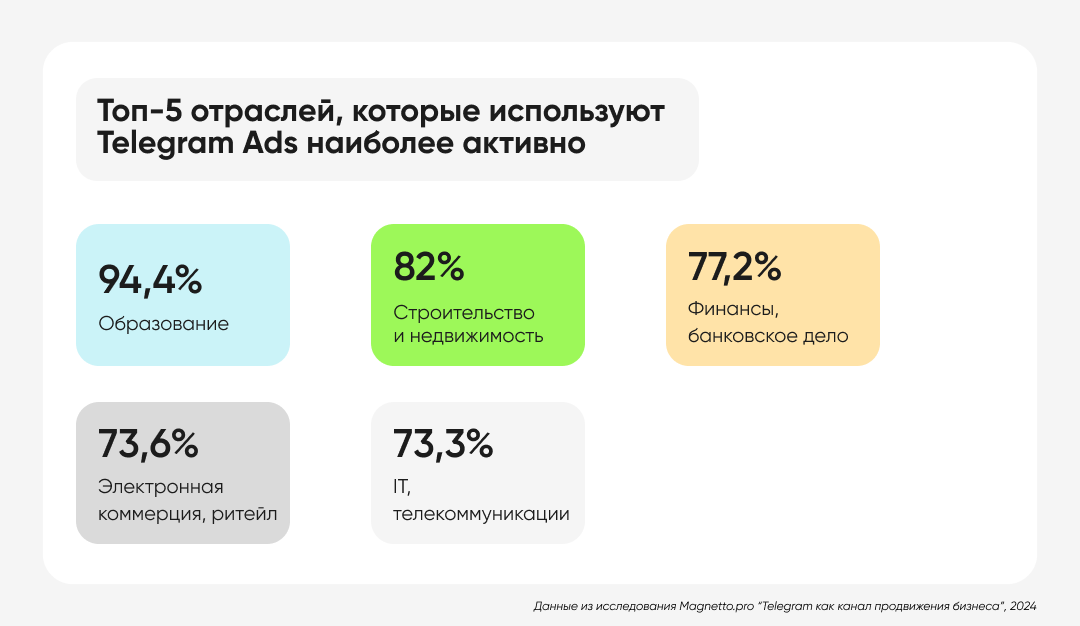 Топ-5 отраслей используют Telegram Ads