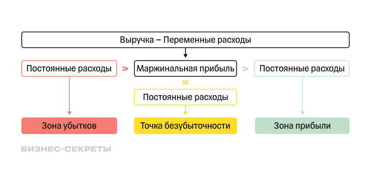Когда бизнес проходит точку безубыточности, он начинает работать эффективнее
