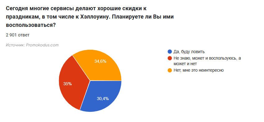 Данные опроса по поводу использования скидок на Хэллоуин