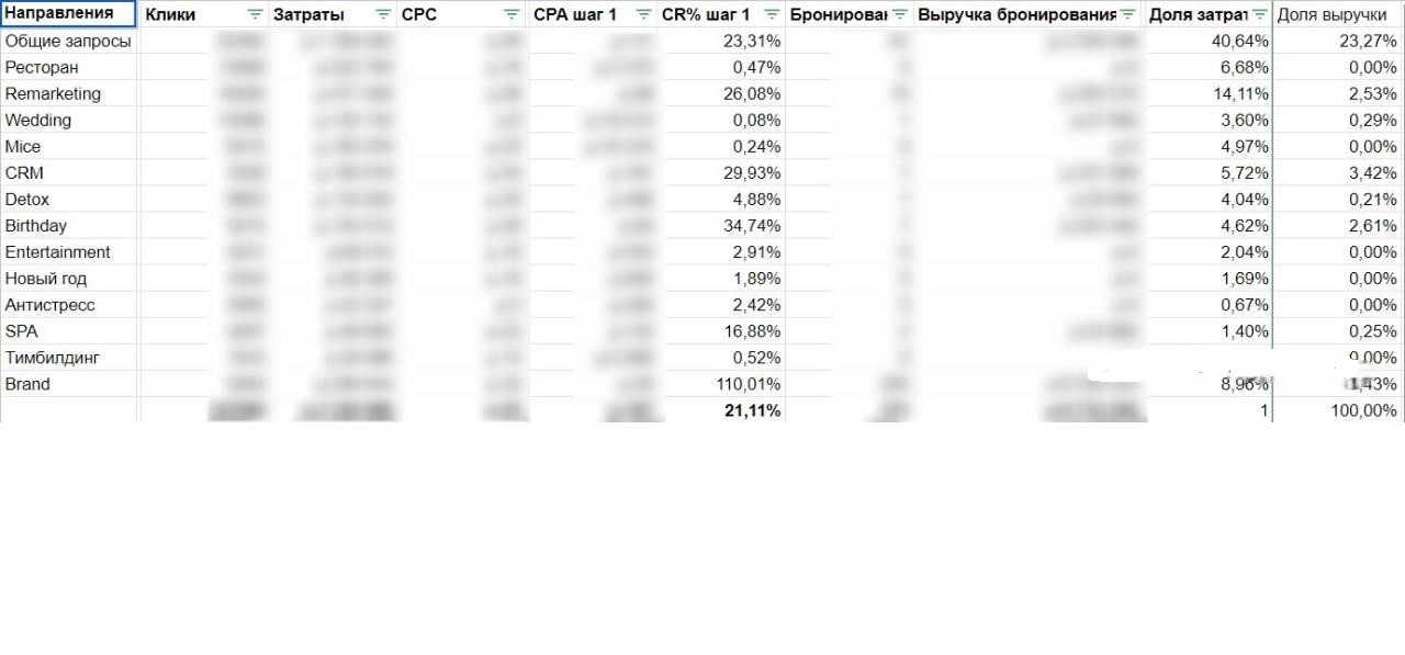 Тип таргетинга