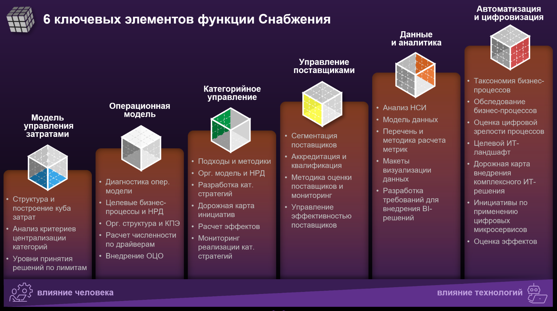 Этапы разработки и внедрения стратегии умного снабжения